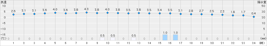 日光東町(>2023年02月13日)のアメダスグラフ