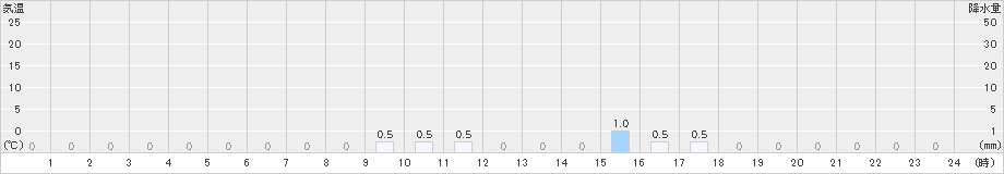足尾(>2023年02月13日)のアメダスグラフ