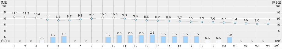 千葉(>2023年02月13日)のアメダスグラフ