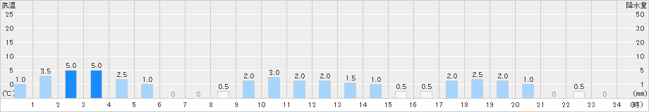 鋸南(>2023年02月13日)のアメダスグラフ