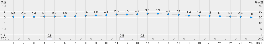 立科(>2023年02月13日)のアメダスグラフ