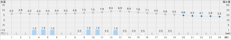 南信濃(>2023年02月13日)のアメダスグラフ