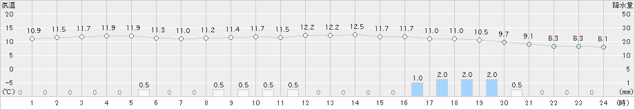 清水(>2023年02月13日)のアメダスグラフ