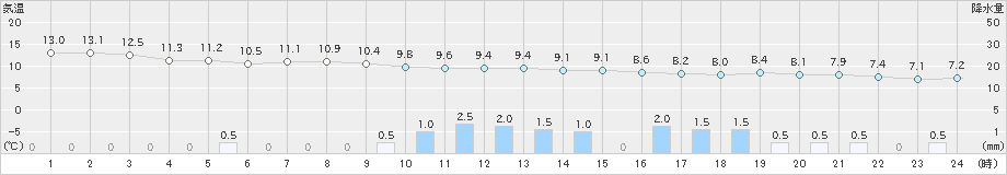 網代(>2023年02月13日)のアメダスグラフ