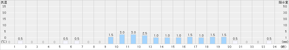 天城山(>2023年02月13日)のアメダスグラフ