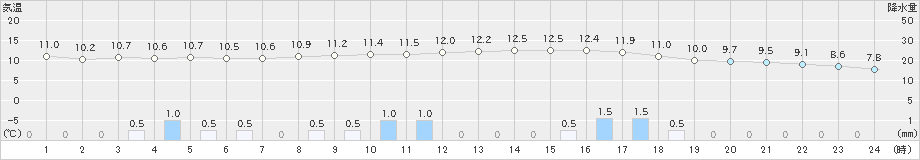 磐田(>2023年02月13日)のアメダスグラフ