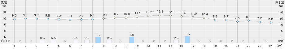 新城(>2023年02月13日)のアメダスグラフ