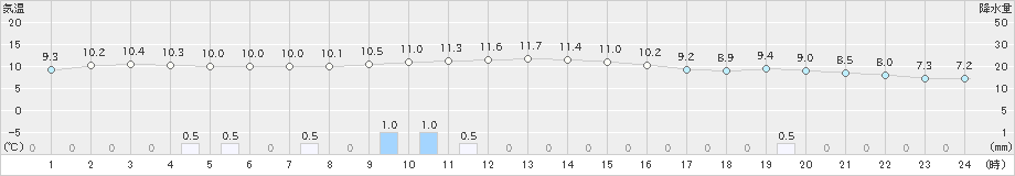 南知多(>2023年02月13日)のアメダスグラフ