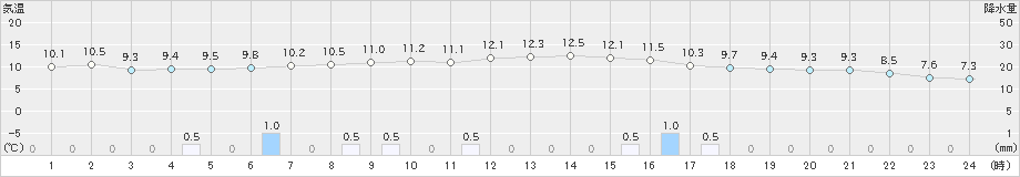 豊橋(>2023年02月13日)のアメダスグラフ