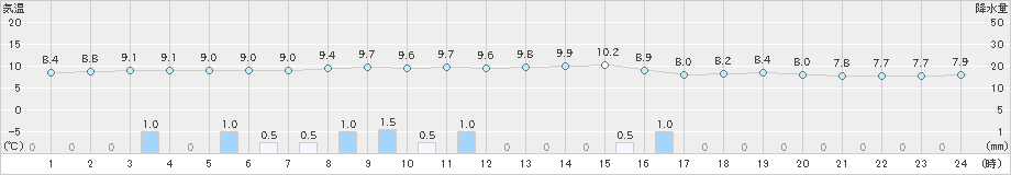 鳥羽(>2023年02月13日)のアメダスグラフ