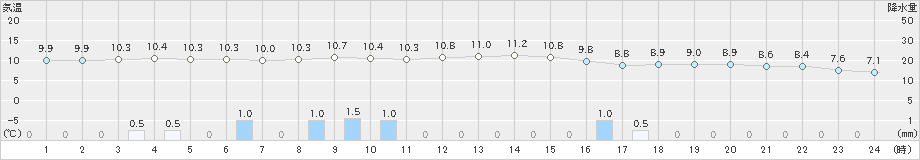 南伊勢(>2023年02月13日)のアメダスグラフ