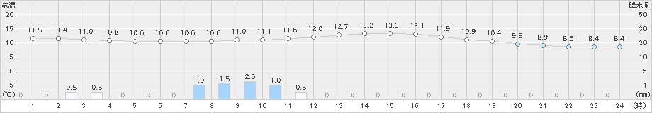 尾鷲(>2023年02月13日)のアメダスグラフ