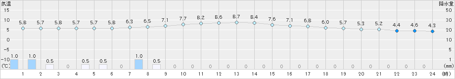 今岡(>2023年02月13日)のアメダスグラフ