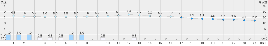 新見(>2023年02月13日)のアメダスグラフ