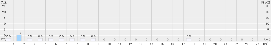 旭西(>2023年02月13日)のアメダスグラフ