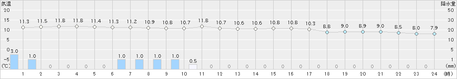 大洲(>2023年02月13日)のアメダスグラフ