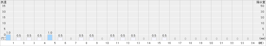 耶馬渓(>2023年02月13日)のアメダスグラフ