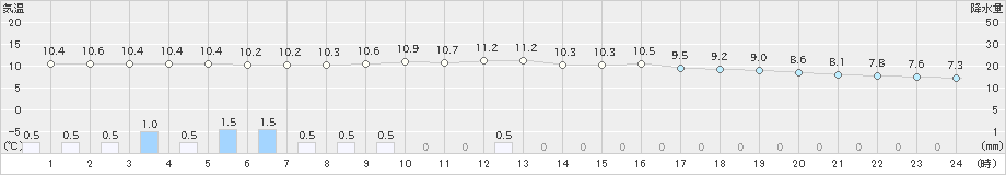 杵築(>2023年02月13日)のアメダスグラフ