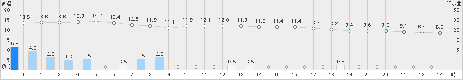 佐伯(>2023年02月13日)のアメダスグラフ