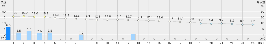 蒲江(>2023年02月13日)のアメダスグラフ