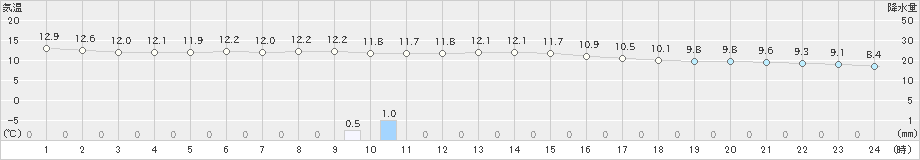 西海(>2023年02月13日)のアメダスグラフ