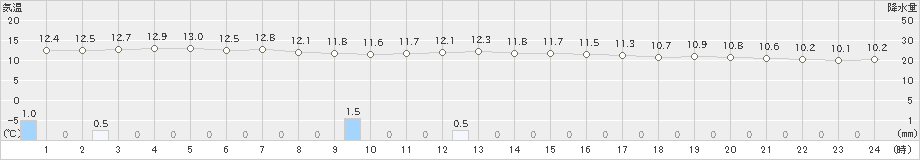 有川(>2023年02月13日)のアメダスグラフ