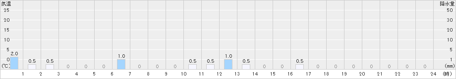 一勝地(>2023年02月13日)のアメダスグラフ