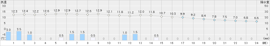 高千穂(>2023年02月13日)のアメダスグラフ