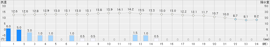 日向(>2023年02月13日)のアメダスグラフ