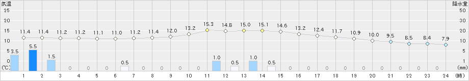 西米良(>2023年02月13日)のアメダスグラフ