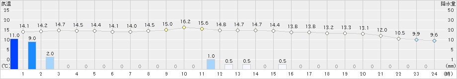 西都(>2023年02月13日)のアメダスグラフ