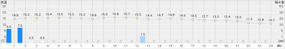 宮崎(>2023年02月13日)のアメダスグラフ