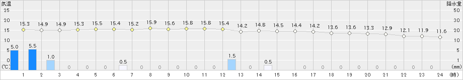 赤江(>2023年02月13日)のアメダスグラフ