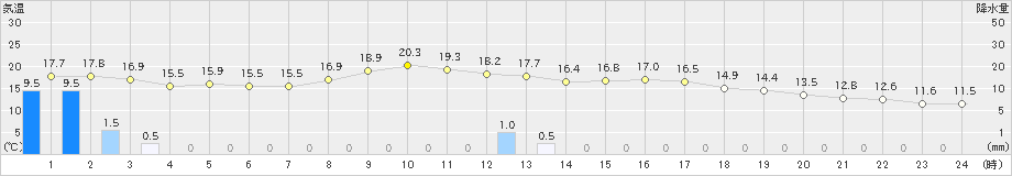 串間(>2023年02月13日)のアメダスグラフ