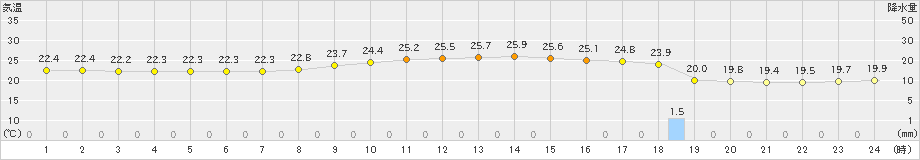 仲筋(>2023年02月13日)のアメダスグラフ