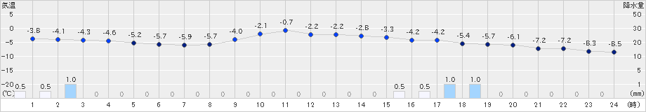 札幌(>2023年02月14日)のアメダスグラフ