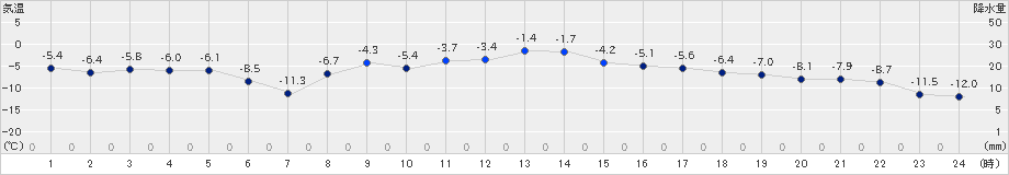 恵庭島松(>2023年02月14日)のアメダスグラフ