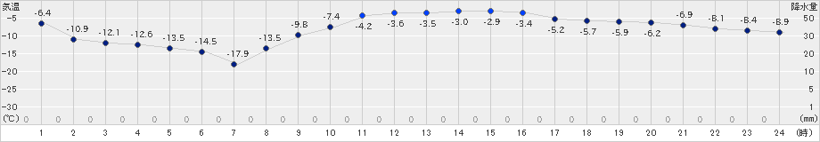喜茂別(>2023年02月14日)のアメダスグラフ