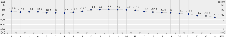 白滝(>2023年02月14日)のアメダスグラフ