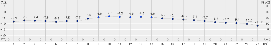 別海(>2023年02月14日)のアメダスグラフ