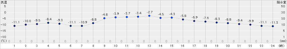 鶴居(>2023年02月14日)のアメダスグラフ