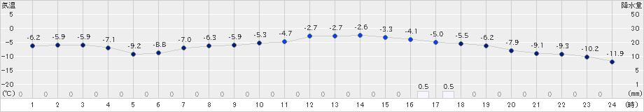 大津(>2023年02月14日)のアメダスグラフ