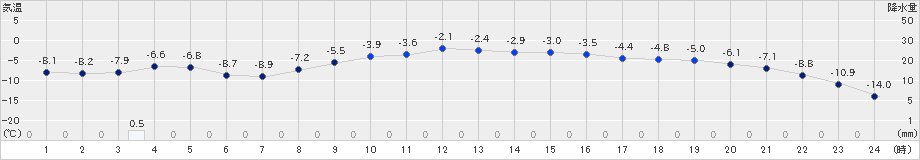 中杵臼(>2023年02月14日)のアメダスグラフ