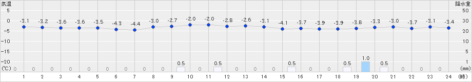 脇神(>2023年02月14日)のアメダスグラフ