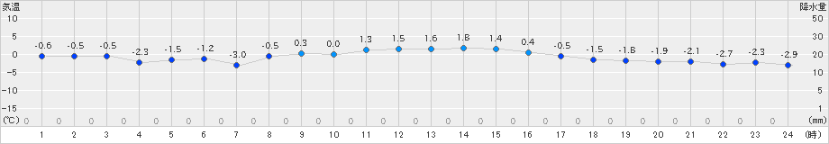 普代(>2023年02月14日)のアメダスグラフ