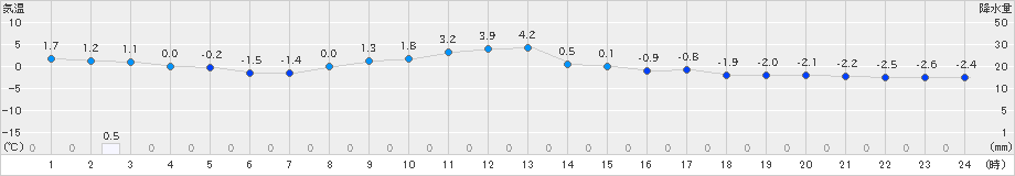 日光東町(>2023年02月14日)のアメダスグラフ