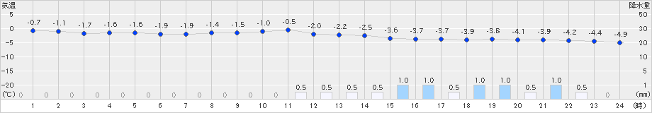 みなかみ(>2023年02月14日)のアメダスグラフ