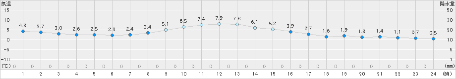 前橋(>2023年02月14日)のアメダスグラフ