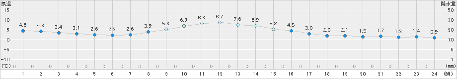 伊勢崎(>2023年02月14日)のアメダスグラフ