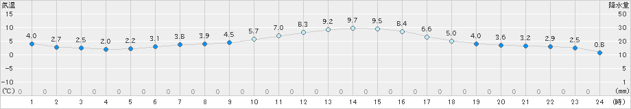 甲府(>2023年02月14日)のアメダスグラフ